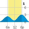 Indian Key Anchorage tide chart for Wednesday, December 1, 2021