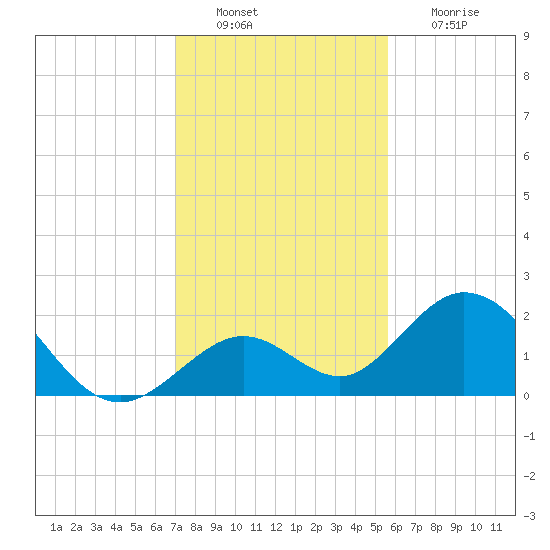 Indian Key Anchorage tide chart for Tuesday, December 21, 2021
