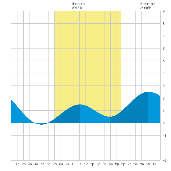 Indian Key Anchorage tide chart for Wednesday, December 22, 2021