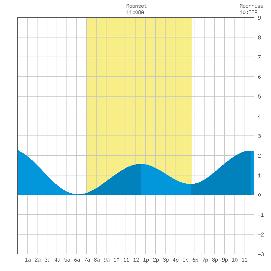 Indian Key Anchorage tide chart for Friday, December 24, 2021