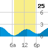Indian Key Anchorage tide chart for Saturday, December 25, 2021
