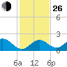 Indian Key Anchorage tide chart for Sunday, December 26, 2021