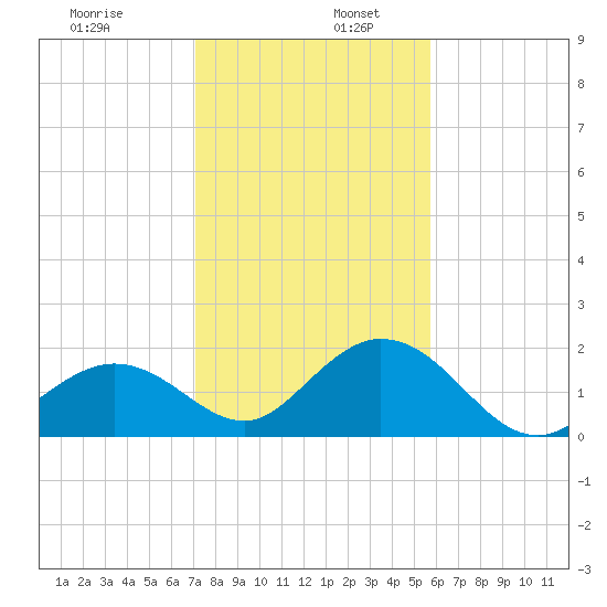 Indian Key Anchorage tide chart for Tuesday, December 28, 2021