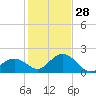 Indian Key Anchorage tide chart for Tuesday, December 28, 2021