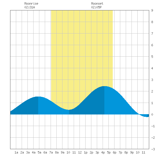 Indian Key Anchorage tide chart for Wednesday, December 29, 2021