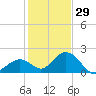 Indian Key Anchorage tide chart for Wednesday, December 29, 2021