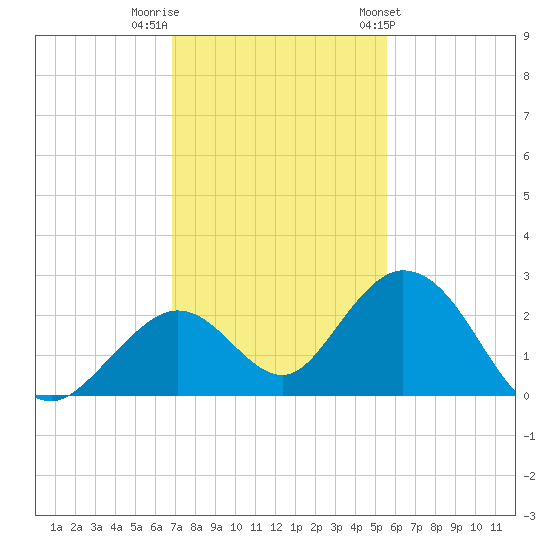 Indian Key Anchorage tide chart for Thursday, December 2, 2021