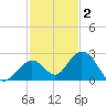 Indian Key Anchorage tide chart for Thursday, December 2, 2021