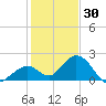 Indian Key Anchorage tide chart for Thursday, December 30, 2021