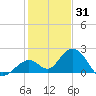 Indian Key Anchorage tide chart for Friday, December 31, 2021