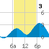 Indian Key Anchorage tide chart for Friday, December 3, 2021