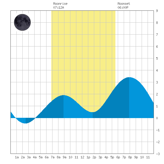 Indian Key Anchorage tide chart for Saturday, December 4, 2021