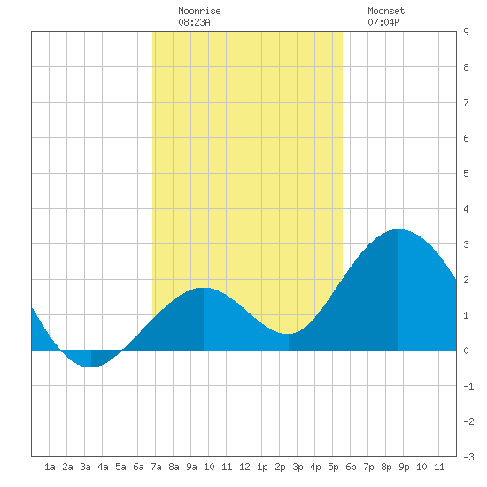 Indian Key Anchorage tide chart for Sunday, December 5, 2021