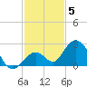 Indian Key Anchorage tide chart for Sunday, December 5, 2021