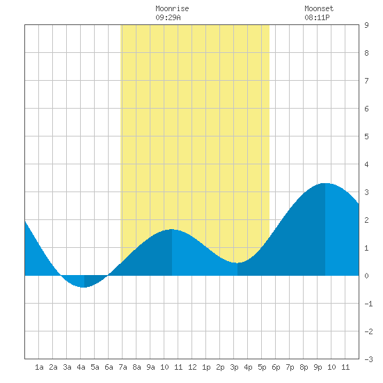 Indian Key Anchorage tide chart for Monday, December 6, 2021