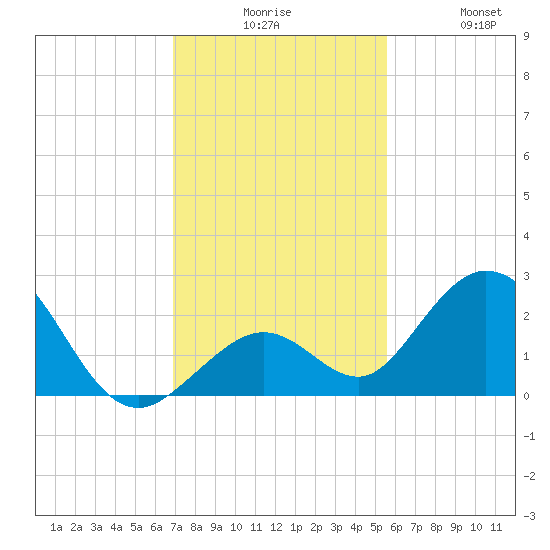 Indian Key Anchorage tide chart for Tuesday, December 7, 2021