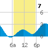 Indian Key Anchorage tide chart for Tuesday, December 7, 2021