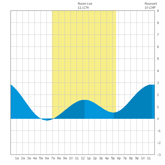 Indian Key Anchorage tide chart for Wednesday, December 8, 2021