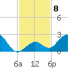 Indian Key Anchorage tide chart for Wednesday, December 8, 2021
