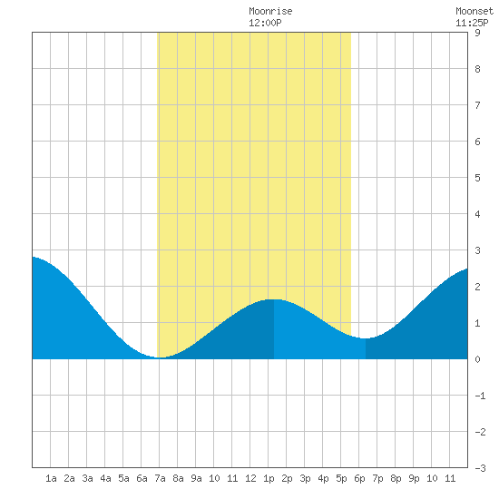 Indian Key Anchorage tide chart for Thursday, December 9, 2021