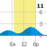 Indian Key Anchorage tide chart for Tuesday, January 11, 2022