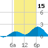 Indian Key Anchorage tide chart for Saturday, January 15, 2022