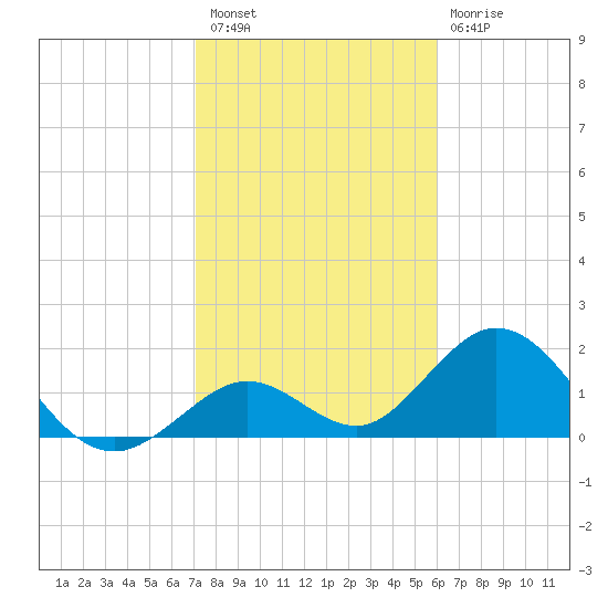 Indian Key Anchorage tide chart for Tuesday, January 18, 2022