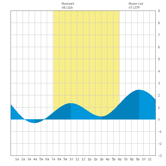 Indian Key Anchorage tide chart for Wednesday, January 19, 2022
