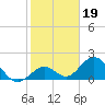 Indian Key Anchorage tide chart for Wednesday, January 19, 2022