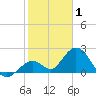 Indian Key Anchorage tide chart for Saturday, January 1, 2022