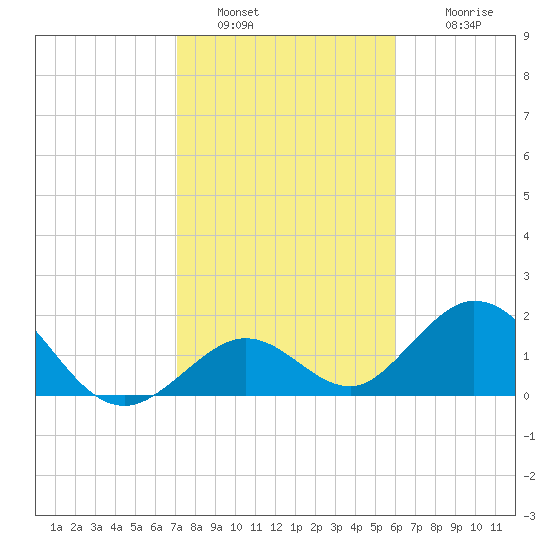 Indian Key Anchorage tide chart for Thursday, January 20, 2022