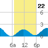 Indian Key Anchorage tide chart for Saturday, January 22, 2022