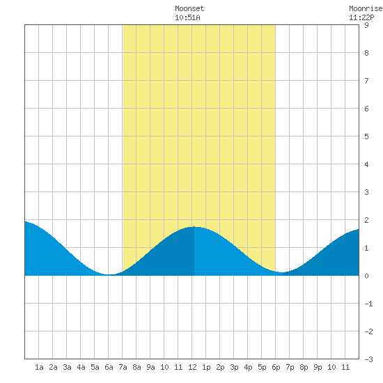 Indian Key Anchorage tide chart for Sunday, January 23, 2022