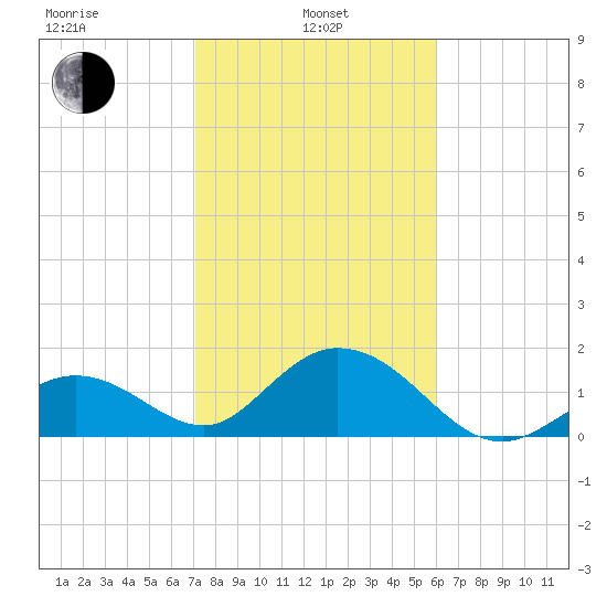 Indian Key Anchorage tide chart for Tuesday, January 25, 2022
