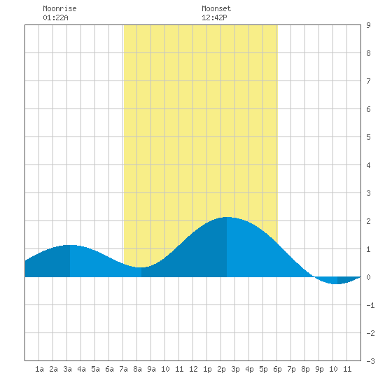 Indian Key Anchorage tide chart for Wednesday, January 26, 2022