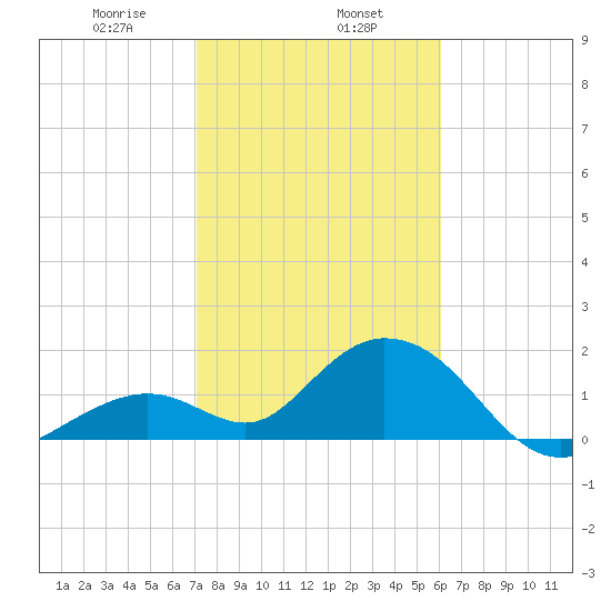 Indian Key Anchorage tide chart for Thursday, January 27, 2022