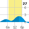 Indian Key Anchorage tide chart for Thursday, January 27, 2022