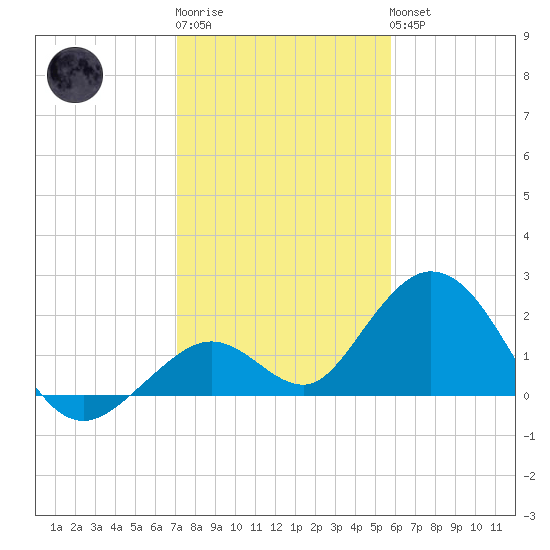 Indian Key Anchorage tide chart for Sunday, January 2, 2022