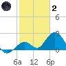 Indian Key Anchorage tide chart for Sunday, January 2, 2022