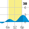 Indian Key Anchorage tide chart for Sunday, January 30, 2022