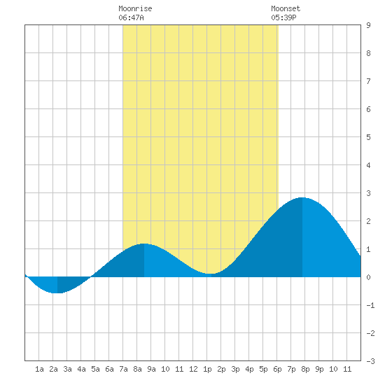 Indian Key Anchorage tide chart for Monday, January 31, 2022