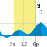 Indian Key Anchorage tide chart for Monday, January 3, 2022