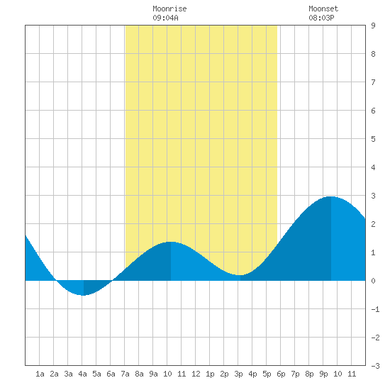 Indian Key Anchorage tide chart for Tuesday, January 4, 2022