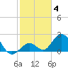 Indian Key Anchorage tide chart for Tuesday, January 4, 2022