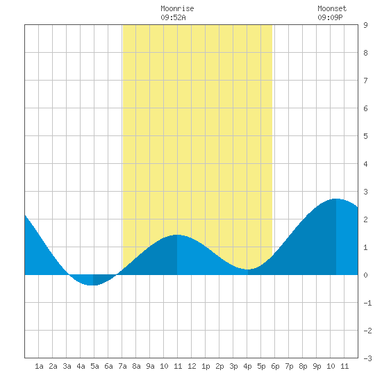 Indian Key Anchorage tide chart for Wednesday, January 5, 2022