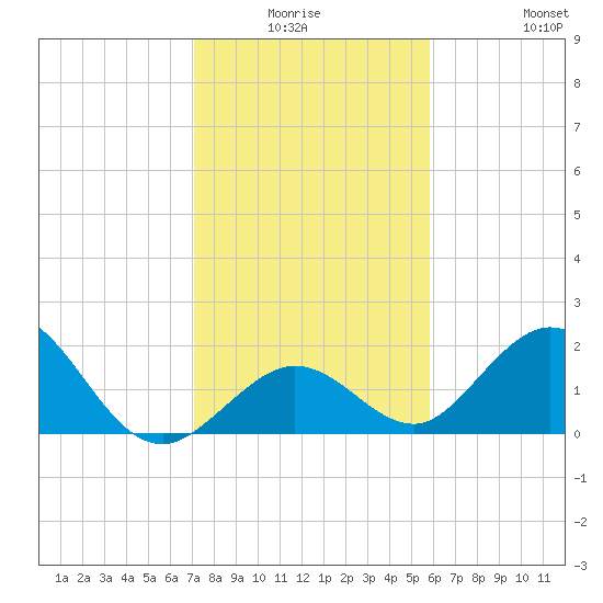 Indian Key Anchorage tide chart for Thursday, January 6, 2022