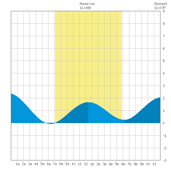 Indian Key Anchorage tide chart for Friday, January 7, 2022