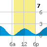 Indian Key Anchorage tide chart for Friday, January 7, 2022