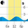 Indian Key Anchorage tide chart for Sunday, January 9, 2022