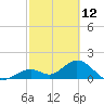 Indian Key Anchorage tide chart for Saturday, February 12, 2022